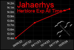 Total Graph of Jahaerhys