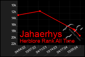 Total Graph of Jahaerhys