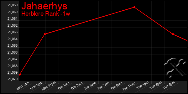 Last 7 Days Graph of Jahaerhys