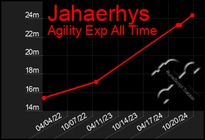 Total Graph of Jahaerhys