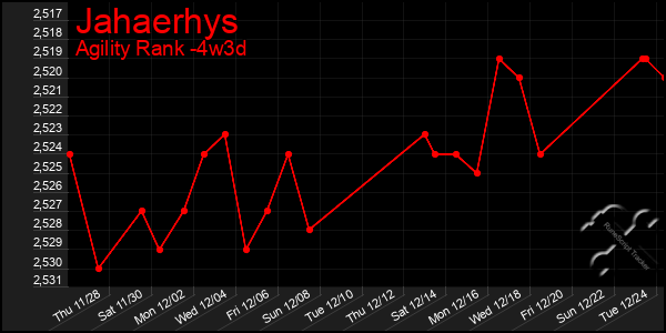 Last 31 Days Graph of Jahaerhys