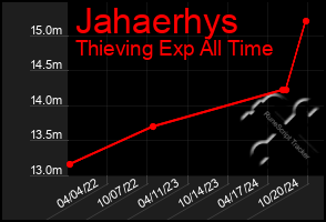 Total Graph of Jahaerhys