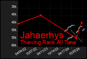 Total Graph of Jahaerhys