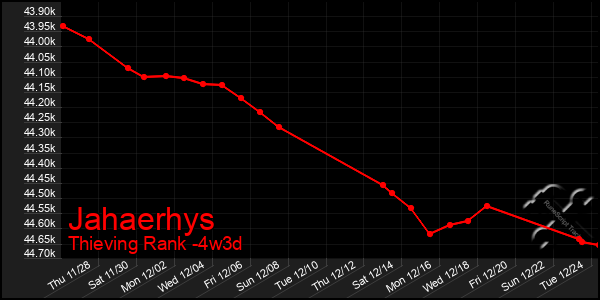 Last 31 Days Graph of Jahaerhys