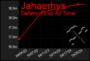 Total Graph of Jahaerhys