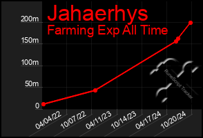 Total Graph of Jahaerhys