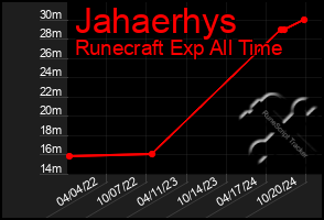 Total Graph of Jahaerhys