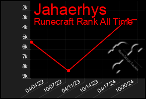 Total Graph of Jahaerhys