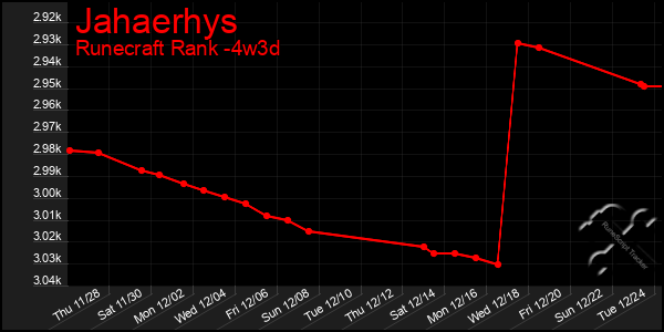 Last 31 Days Graph of Jahaerhys