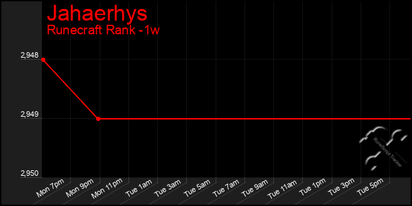 Last 7 Days Graph of Jahaerhys