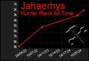 Total Graph of Jahaerhys