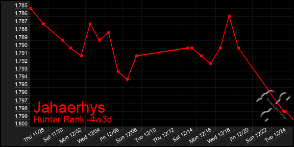 Last 31 Days Graph of Jahaerhys