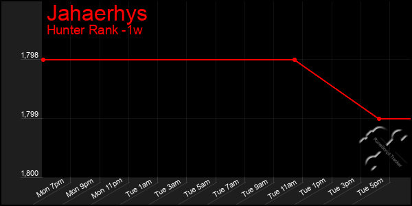 Last 7 Days Graph of Jahaerhys