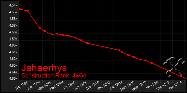 Last 31 Days Graph of Jahaerhys