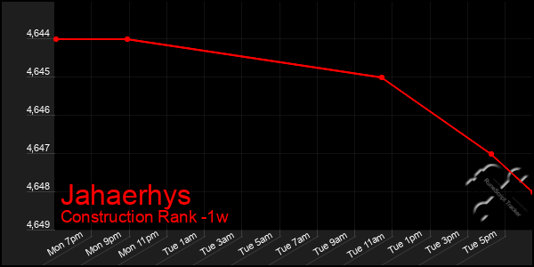 Last 7 Days Graph of Jahaerhys