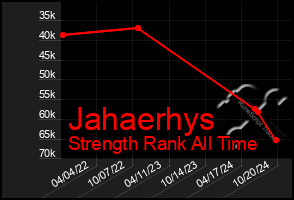 Total Graph of Jahaerhys