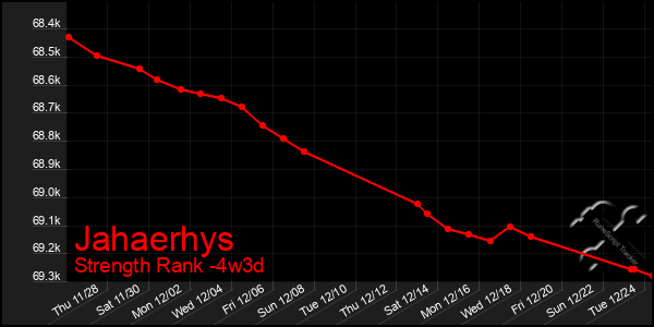 Last 31 Days Graph of Jahaerhys