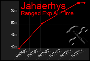 Total Graph of Jahaerhys