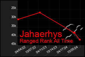 Total Graph of Jahaerhys