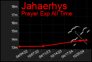 Total Graph of Jahaerhys