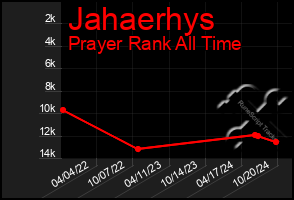 Total Graph of Jahaerhys