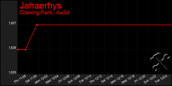 Last 31 Days Graph of Jahaerhys