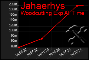 Total Graph of Jahaerhys