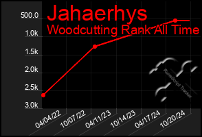 Total Graph of Jahaerhys