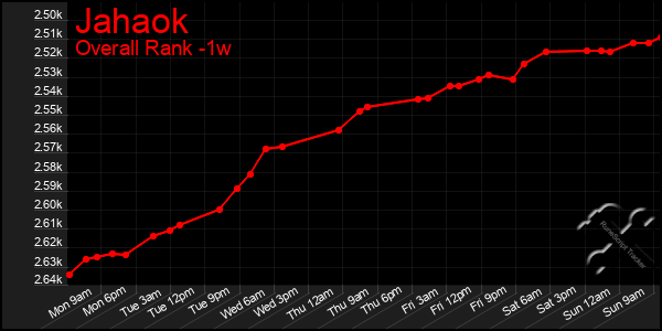 1 Week Graph of Jahaok