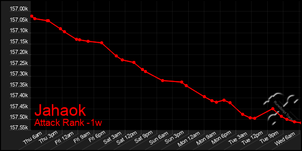Last 7 Days Graph of Jahaok