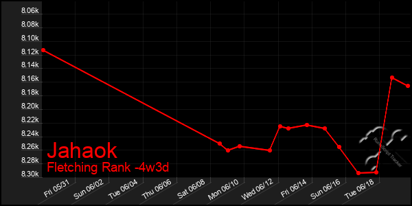 Last 31 Days Graph of Jahaok
