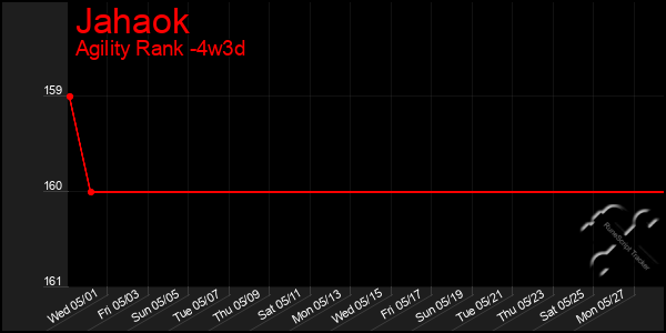 Last 31 Days Graph of Jahaok