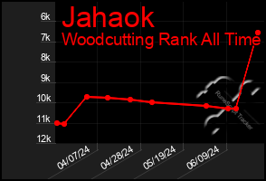 Total Graph of Jahaok