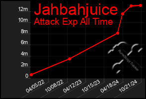 Total Graph of Jahbahjuice