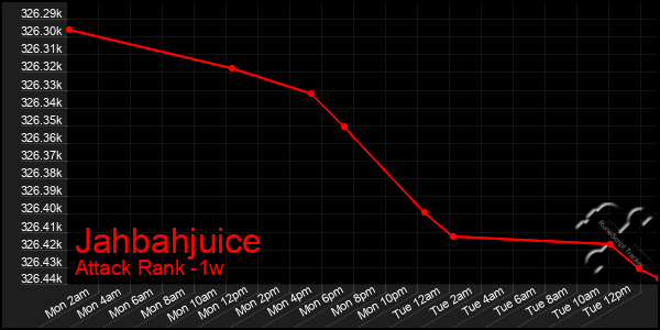 Last 7 Days Graph of Jahbahjuice