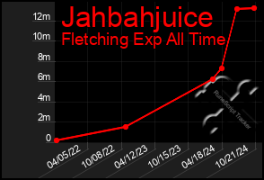 Total Graph of Jahbahjuice