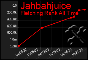 Total Graph of Jahbahjuice