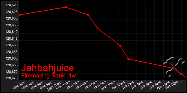 Last 7 Days Graph of Jahbahjuice