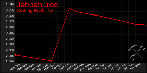 Last 7 Days Graph of Jahbahjuice