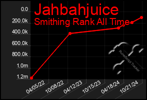 Total Graph of Jahbahjuice