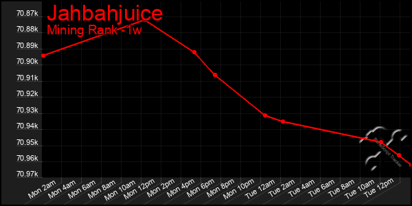 Last 7 Days Graph of Jahbahjuice