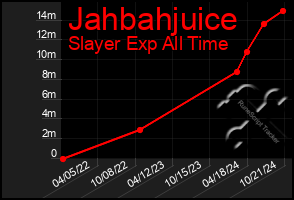 Total Graph of Jahbahjuice