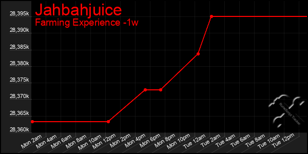 Last 7 Days Graph of Jahbahjuice