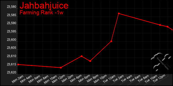 Last 7 Days Graph of Jahbahjuice