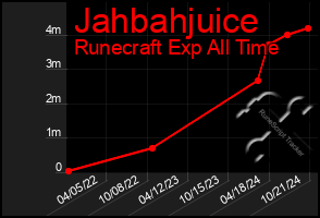 Total Graph of Jahbahjuice