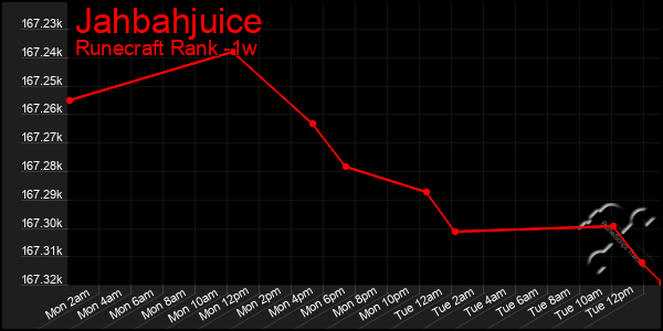 Last 7 Days Graph of Jahbahjuice