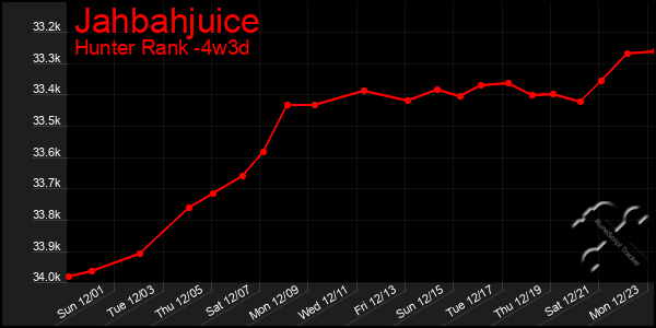 Last 31 Days Graph of Jahbahjuice