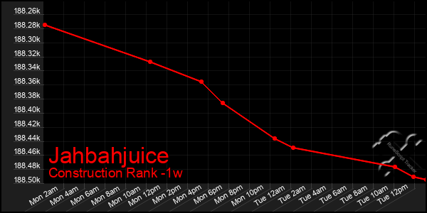 Last 7 Days Graph of Jahbahjuice