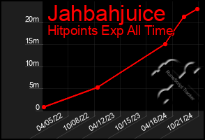 Total Graph of Jahbahjuice