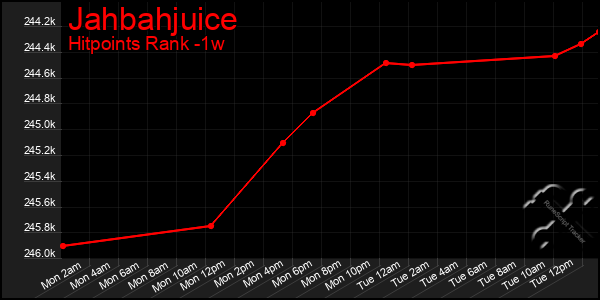 Last 7 Days Graph of Jahbahjuice